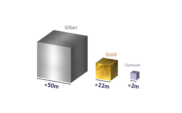 Silber, Gold und Osmium